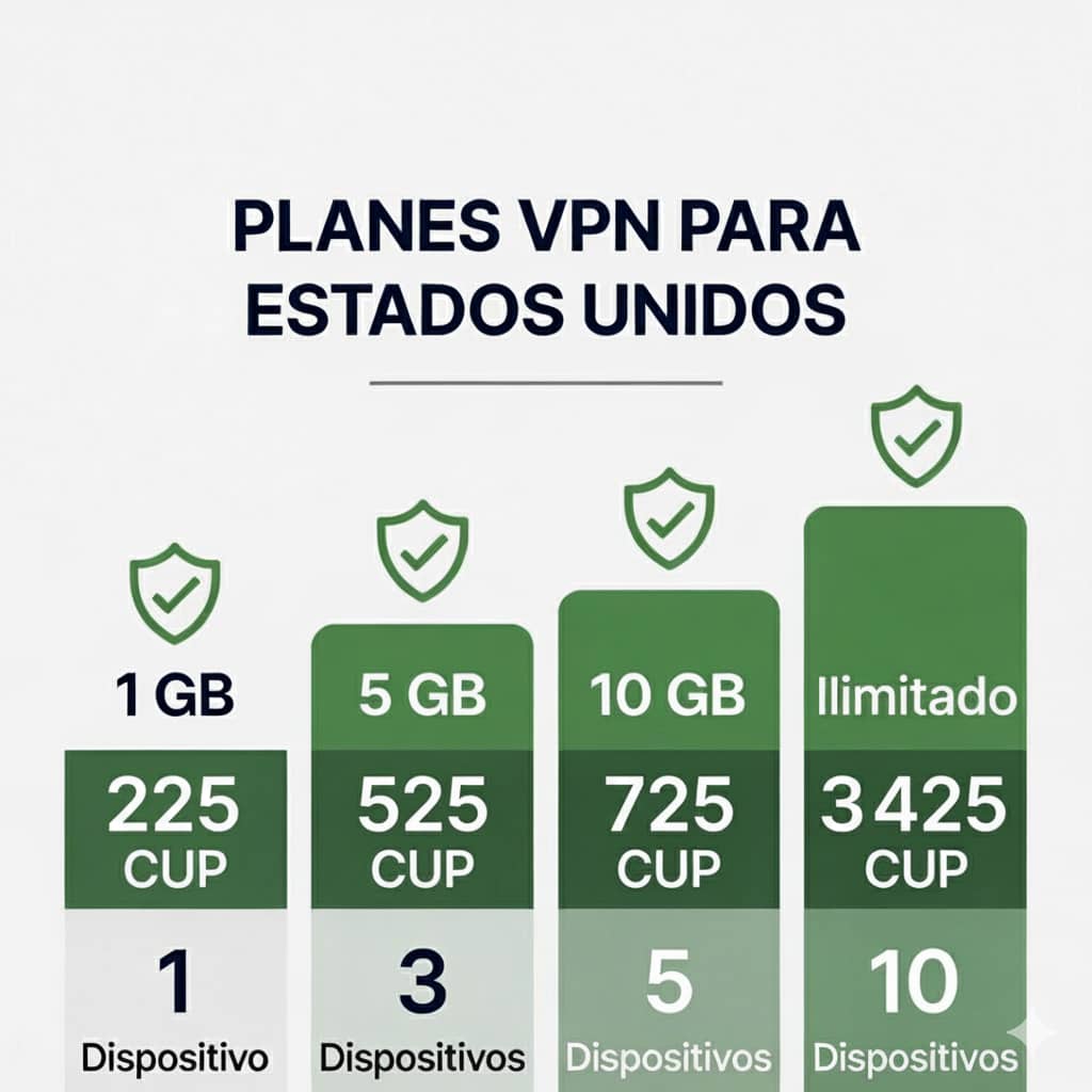 VPN Premium para Cuba